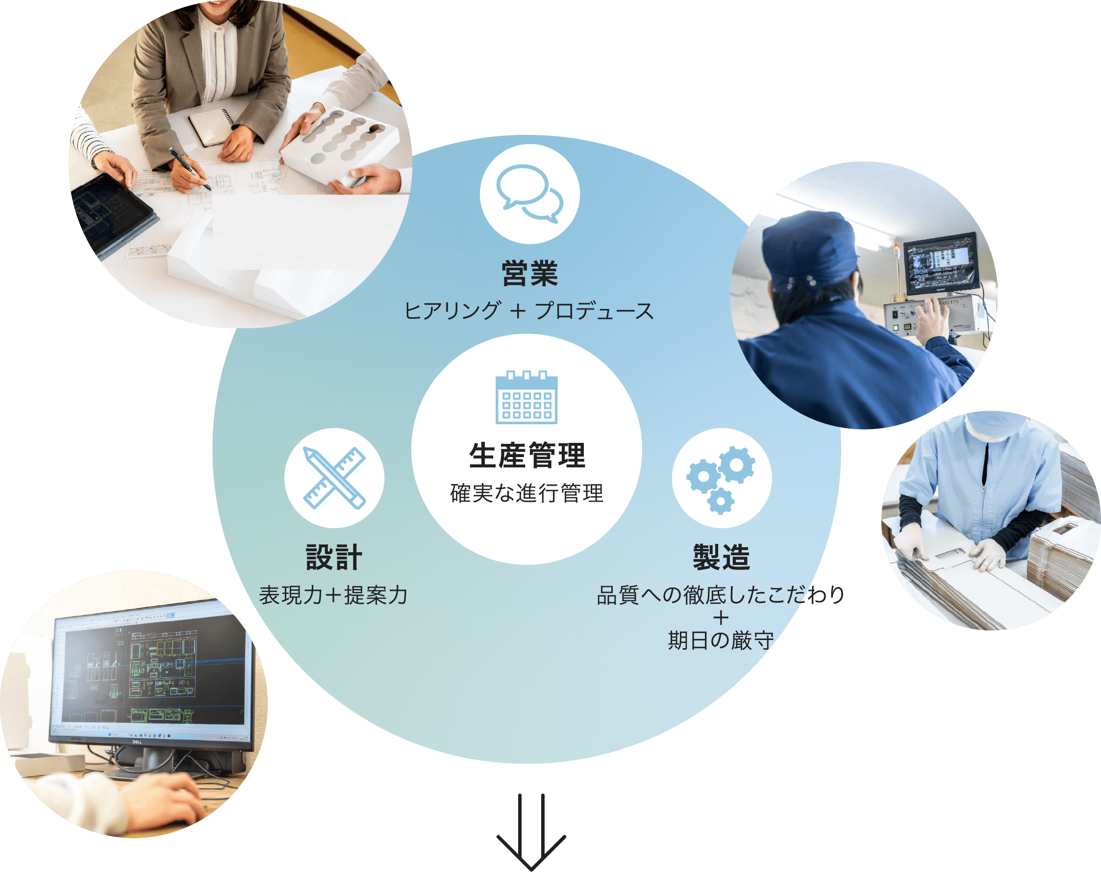 営業ヒアリング + プロデュース,設計表現力+提案力,製造品質への徹底したこだわり+期日の厳守,生産管理確実な進行管理
